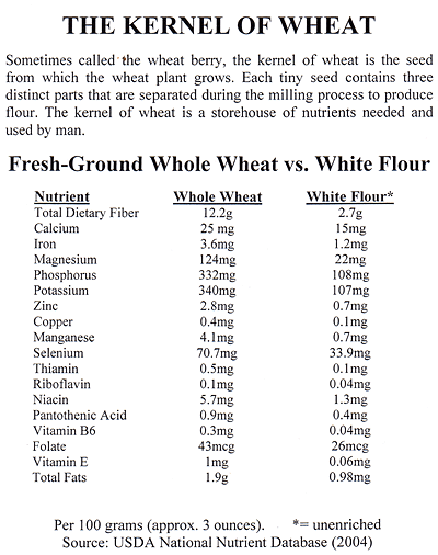 Wheat Berry Nutrition Chart